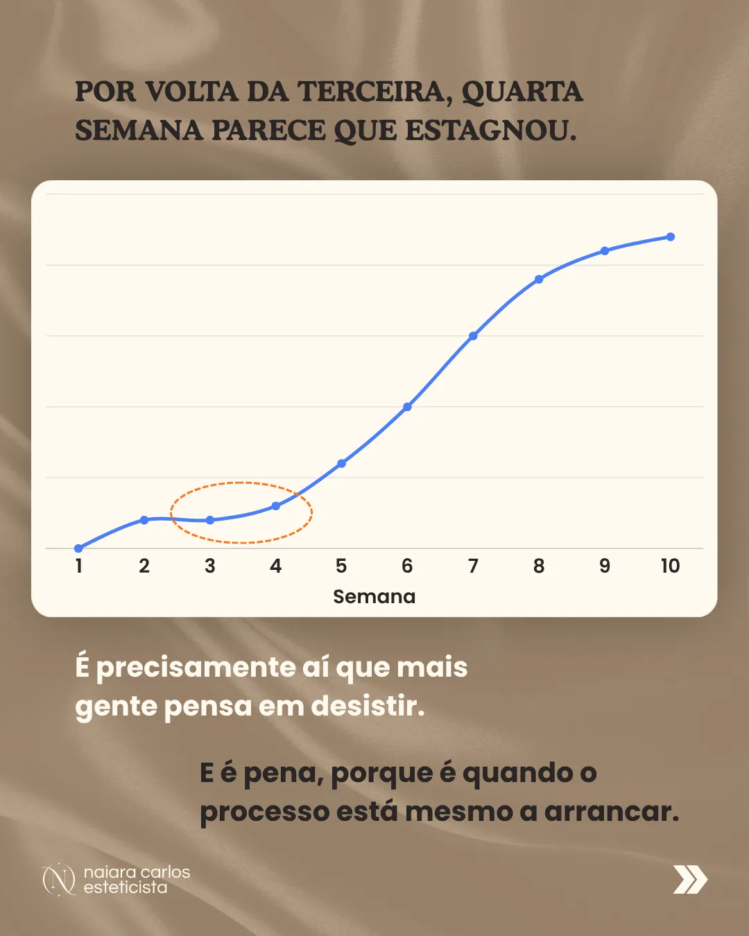 Gráfico com uma curva que sobe devagar, tem um patamar assinalado entre a terceira e a quarta semana e depois sobe com força: é aí que mais gente pensa em desistir, e é pena, porque é quando o processo está mesmo a arrancar